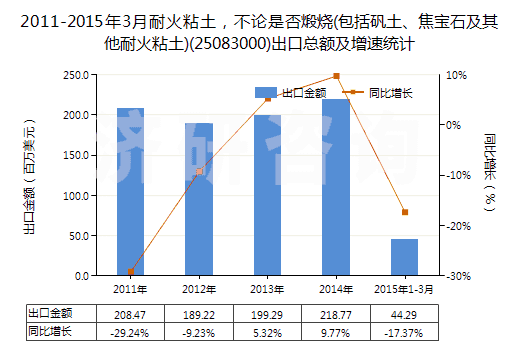 2011-2015年3月耐火粘土，不論是否煅燒(包括礬土、焦寶石及其他耐火粘土)(25083000)出口總額及增速統(tǒng)計